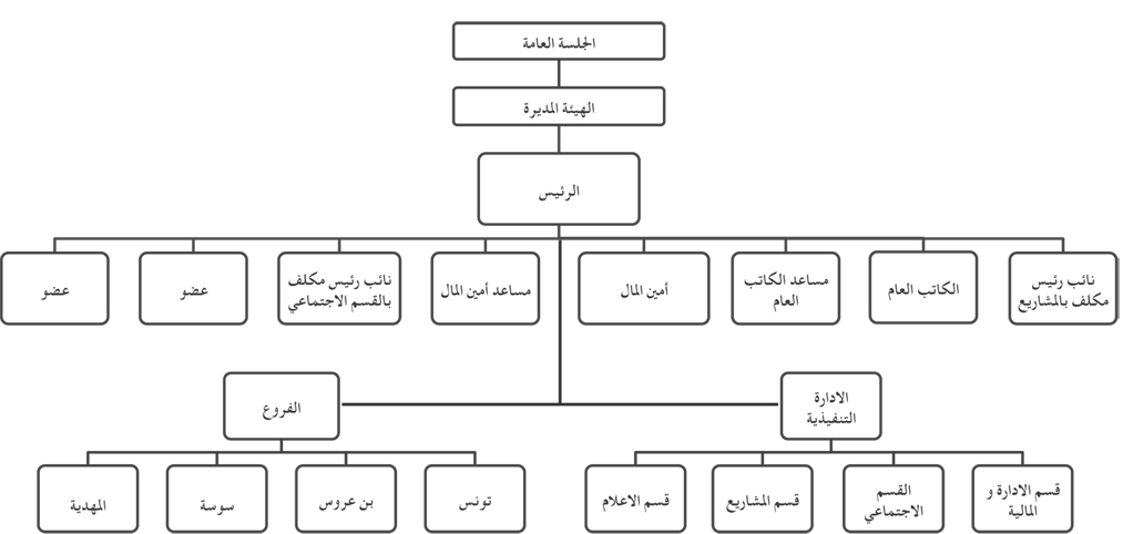 الهيكل التنظيمي لجمعية التعاون و ا